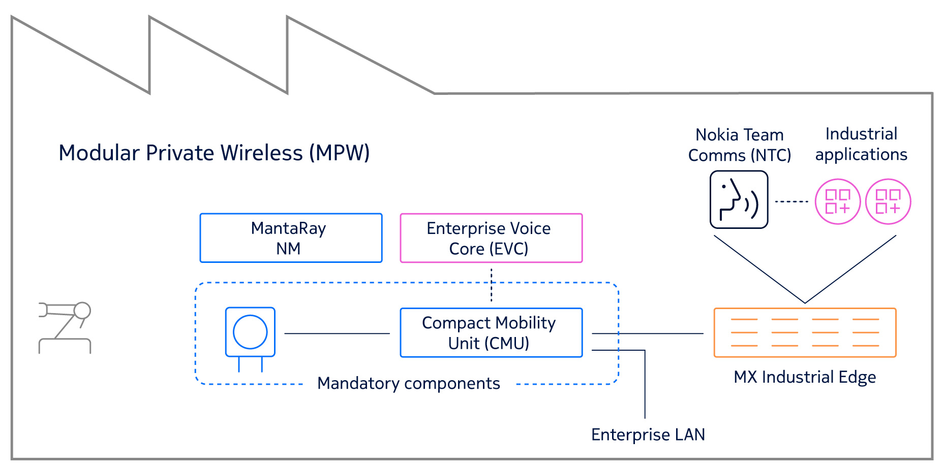 MPW Arch Diagram