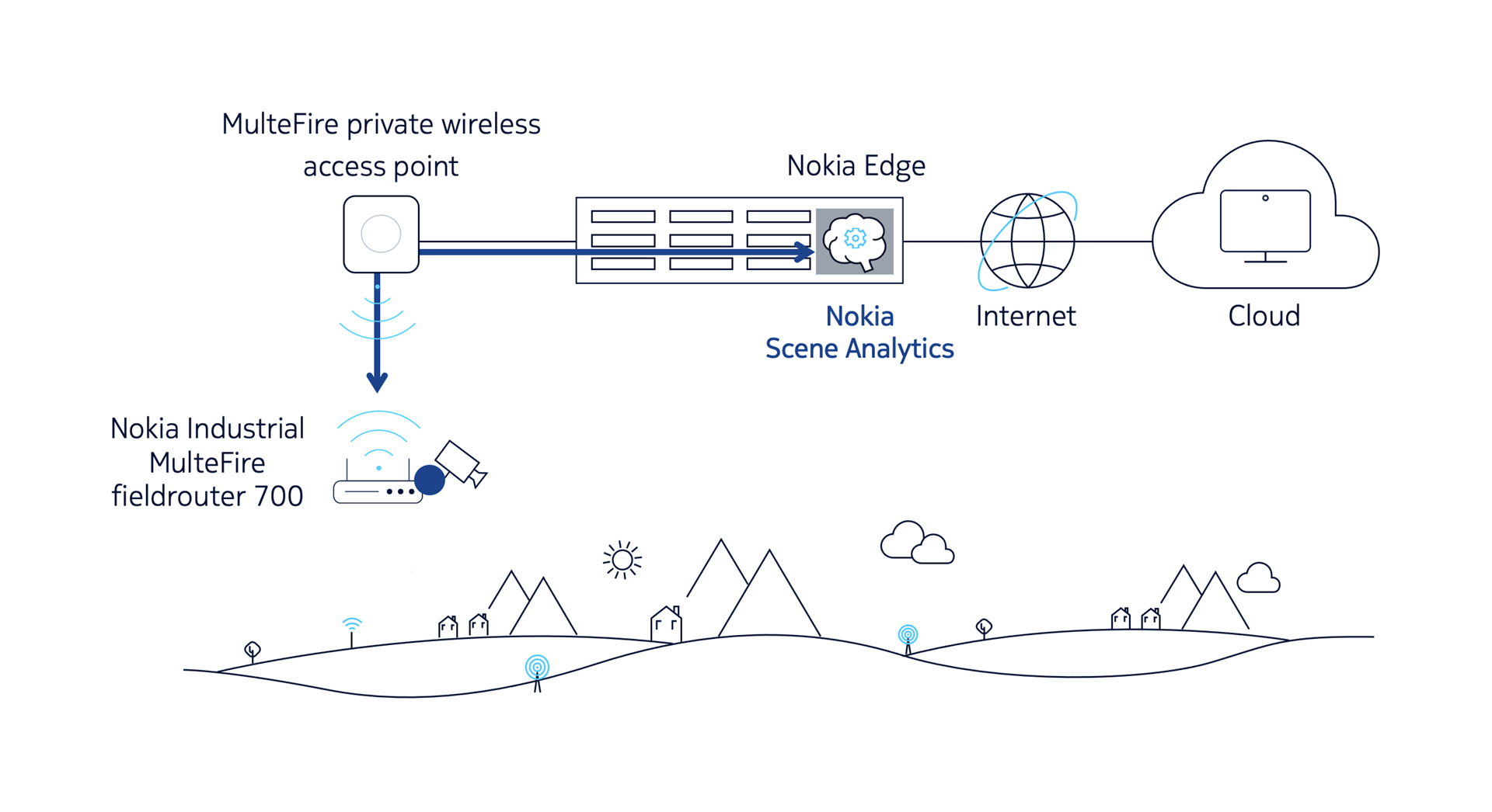 Wireless Video Analytics kit - Nokia