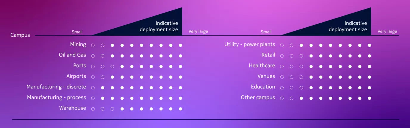 Private wireless - deployment - diagram