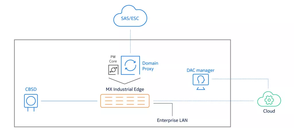 CBRS Architecture Diagram